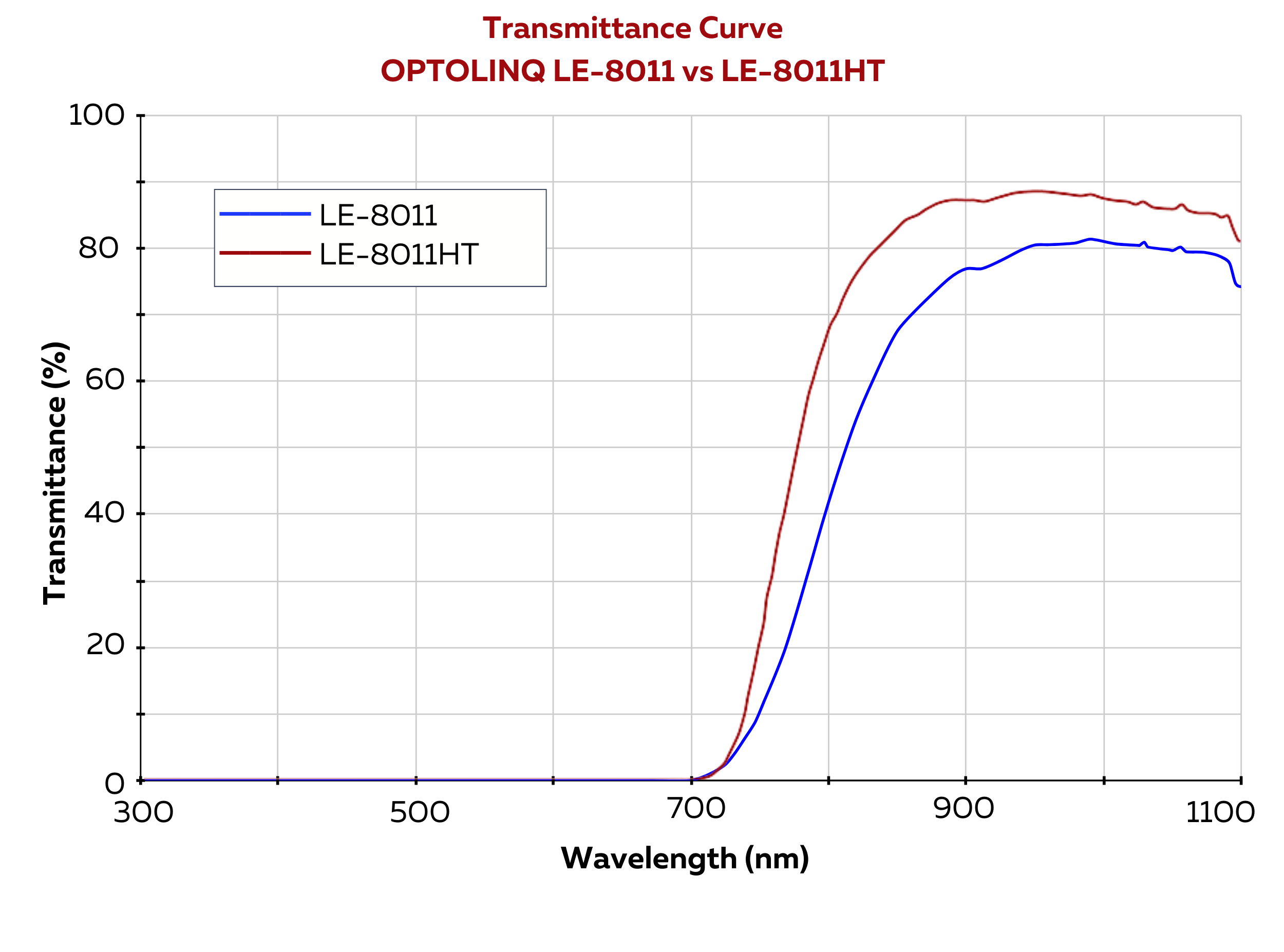 VisibleLightBlockingEncapsulant|LE8011vsLE8011HT